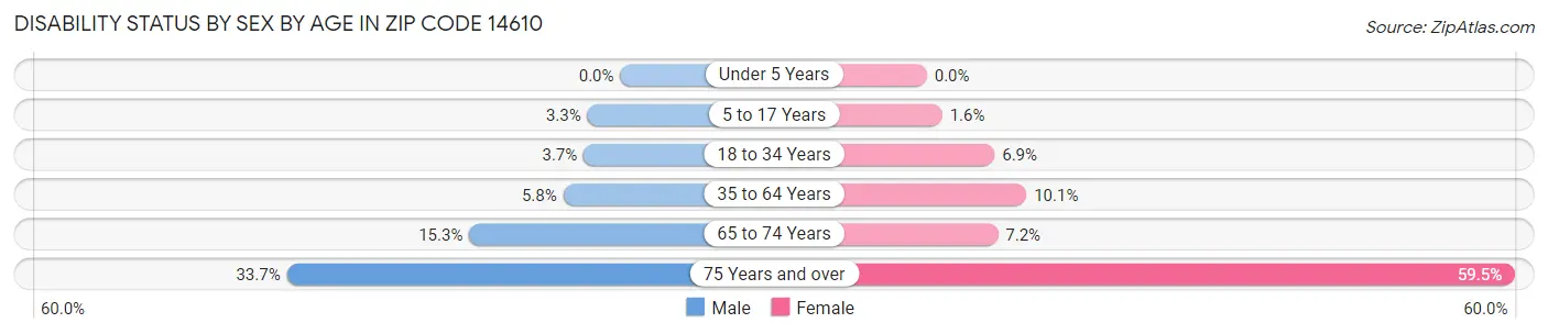 Disability Status by Sex by Age in Zip Code 14610