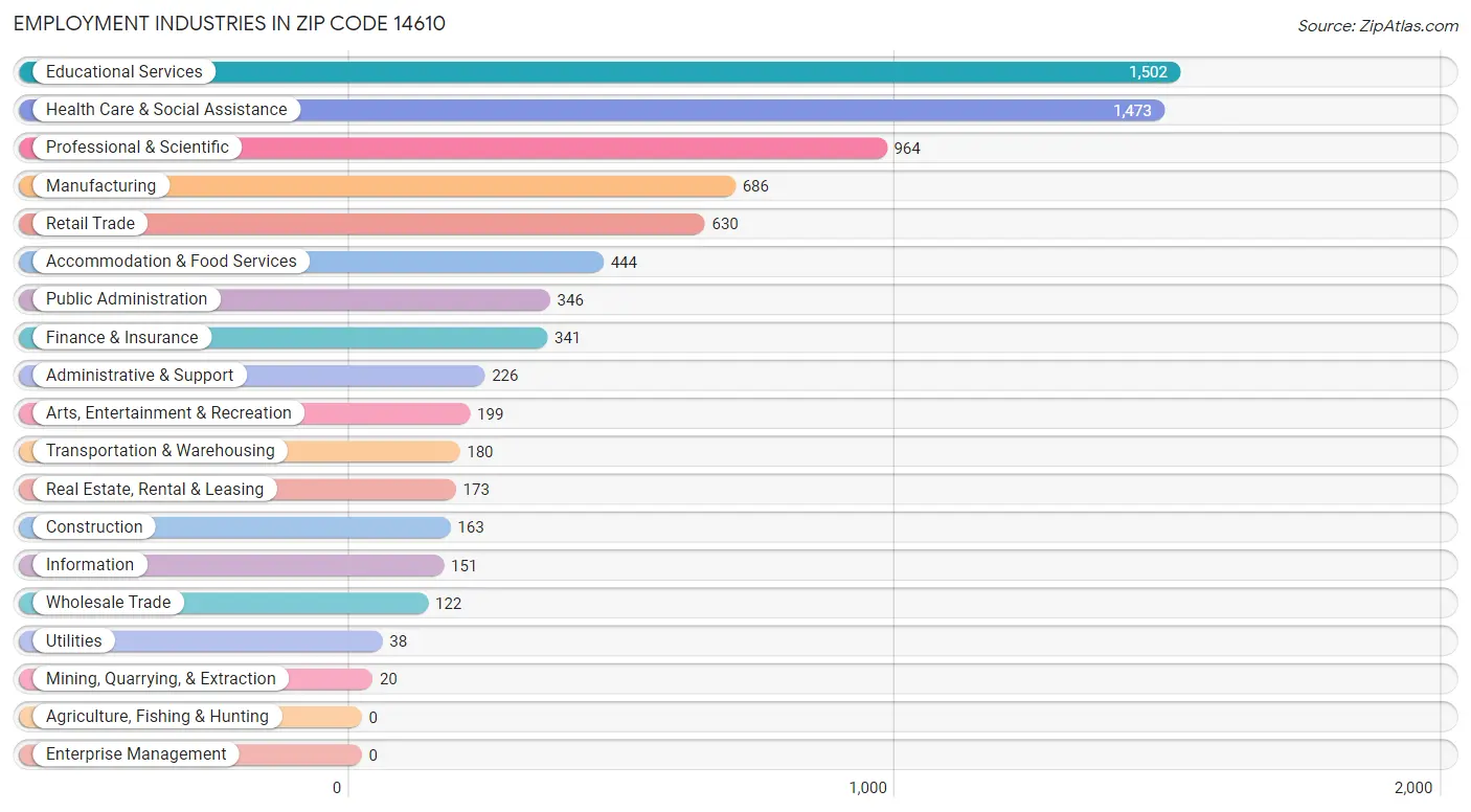 Employment Industries in Zip Code 14610