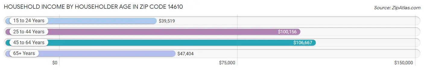 Household Income by Householder Age in Zip Code 14610