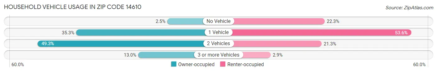 Household Vehicle Usage in Zip Code 14610