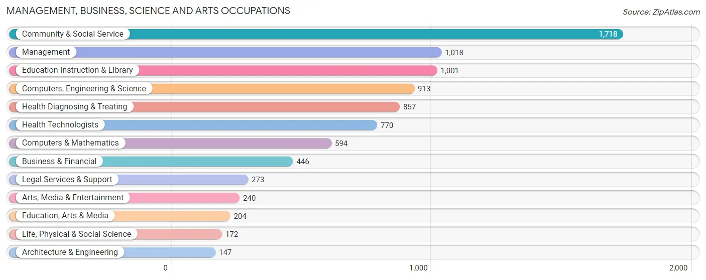 Management, Business, Science and Arts Occupations in Zip Code 14610