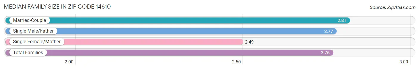 Median Family Size in Zip Code 14610