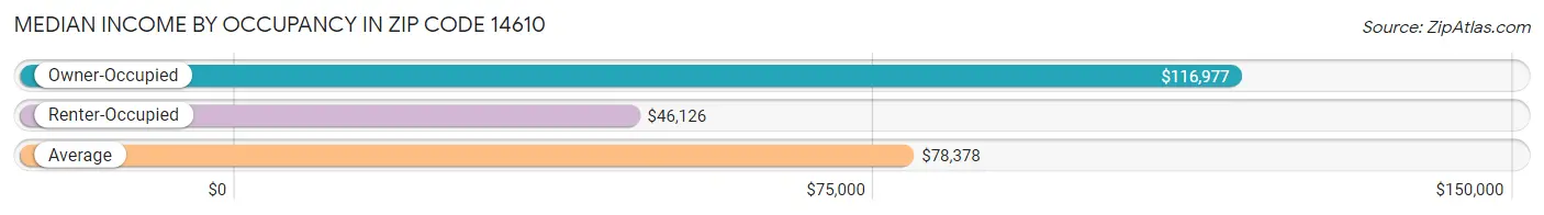 Median Income by Occupancy in Zip Code 14610