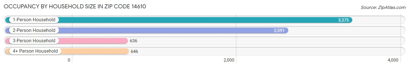 Occupancy by Household Size in Zip Code 14610