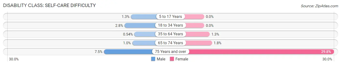 Disability in Zip Code 14610: <span>Self-Care Difficulty</span>