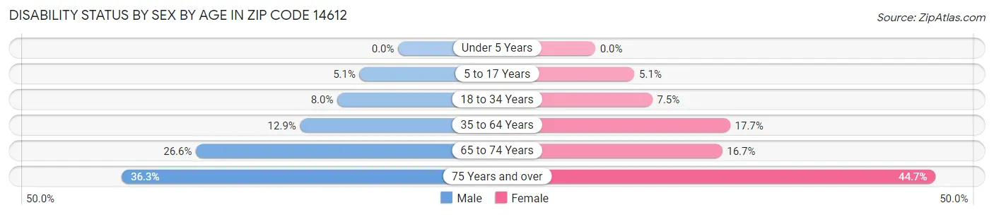 Disability Status by Sex by Age in Zip Code 14612