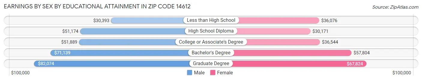 Earnings by Sex by Educational Attainment in Zip Code 14612