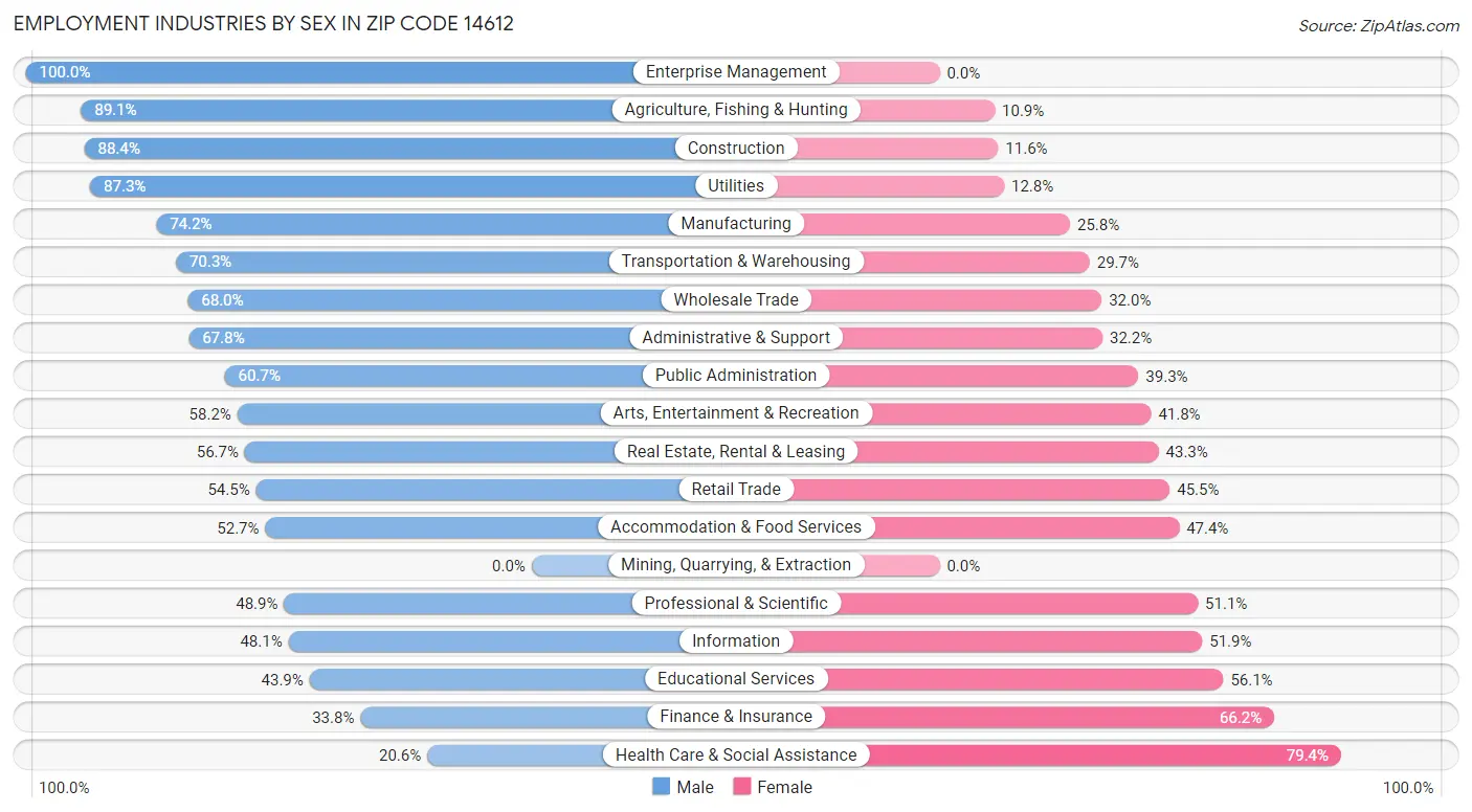 Employment Industries by Sex in Zip Code 14612