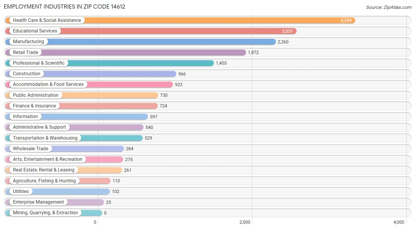 Employment Industries in Zip Code 14612