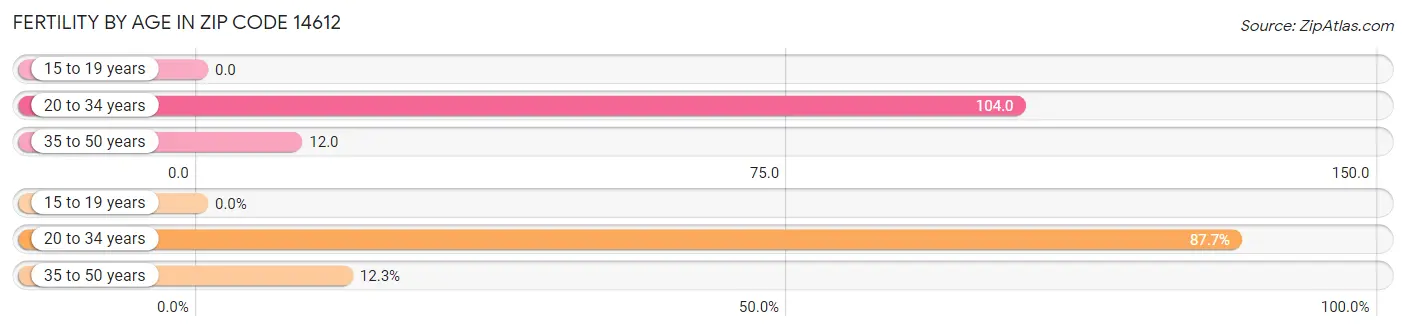 Female Fertility by Age in Zip Code 14612