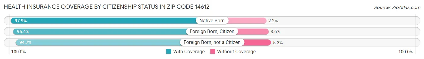Health Insurance Coverage by Citizenship Status in Zip Code 14612