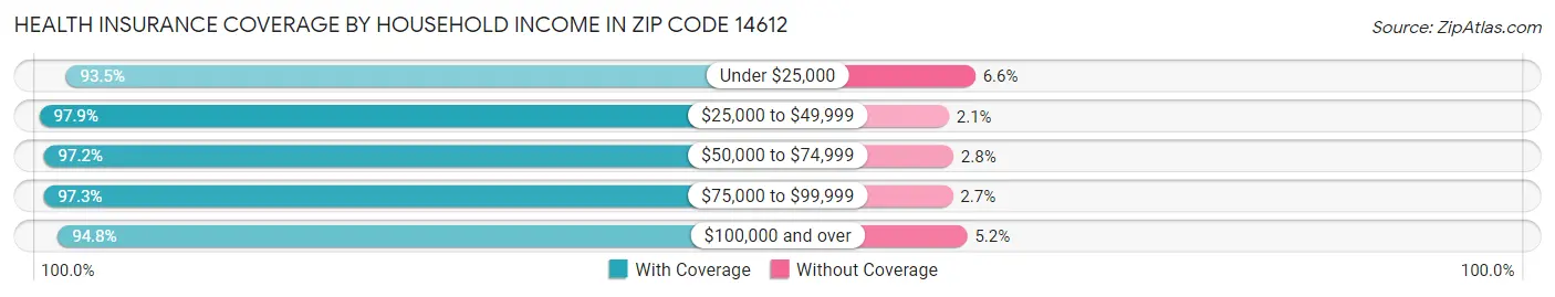 Health Insurance Coverage by Household Income in Zip Code 14612