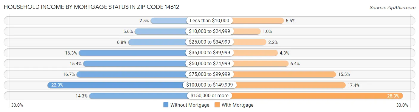 Household Income by Mortgage Status in Zip Code 14612