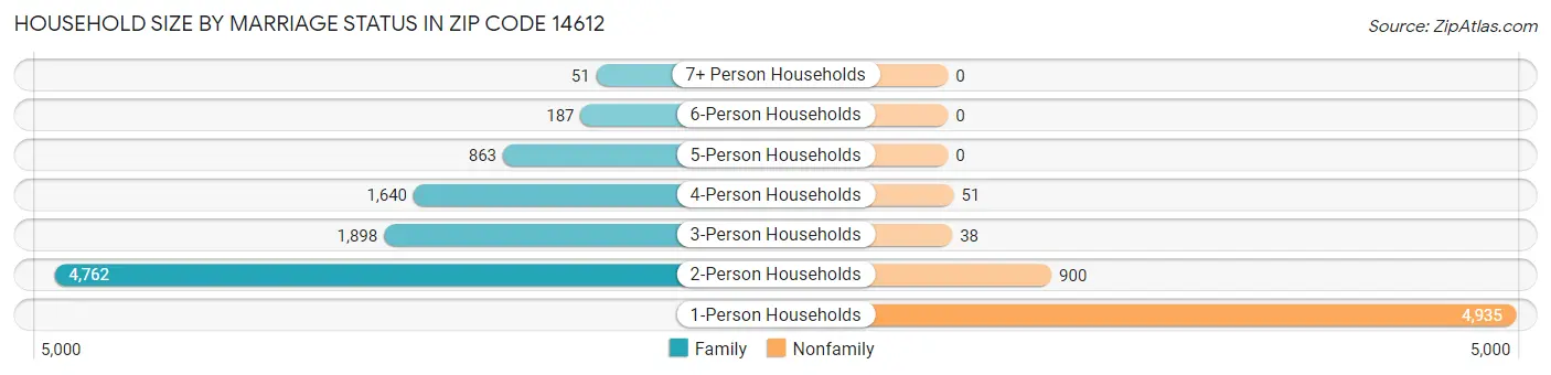 Household Size by Marriage Status in Zip Code 14612