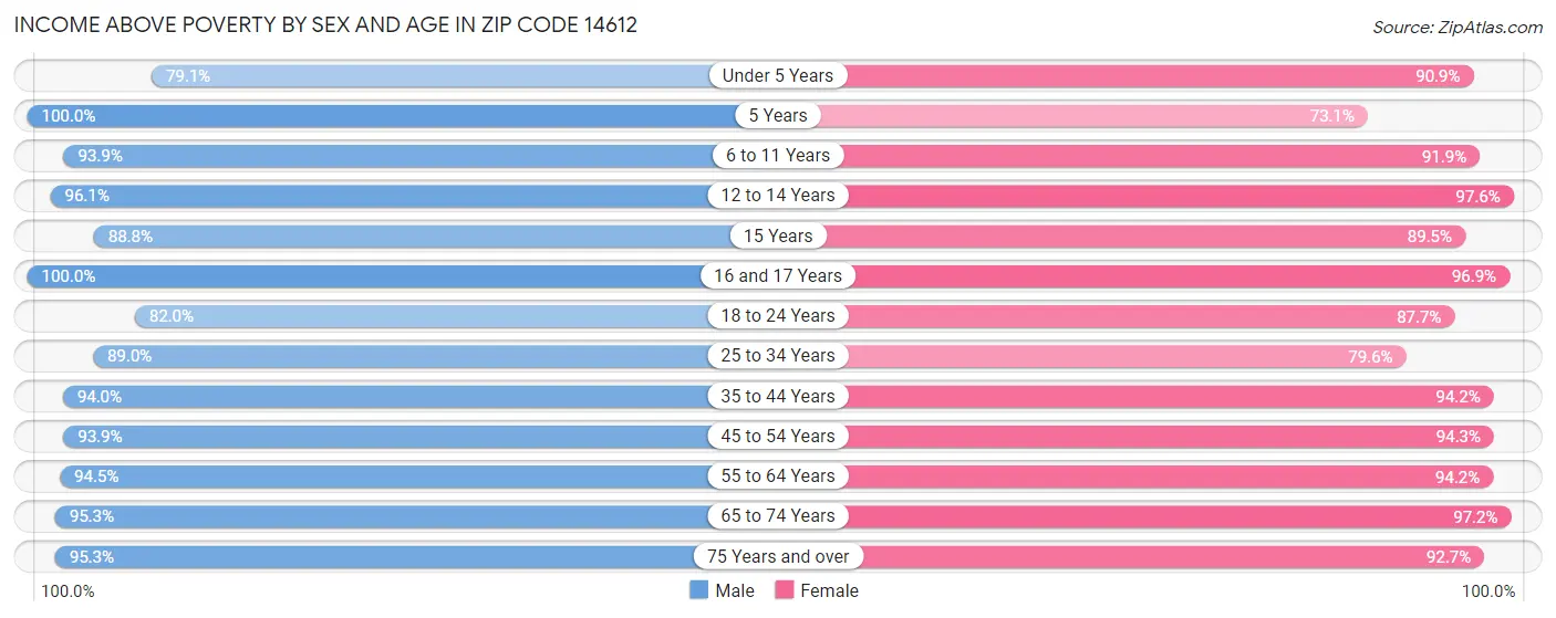 Income Above Poverty by Sex and Age in Zip Code 14612