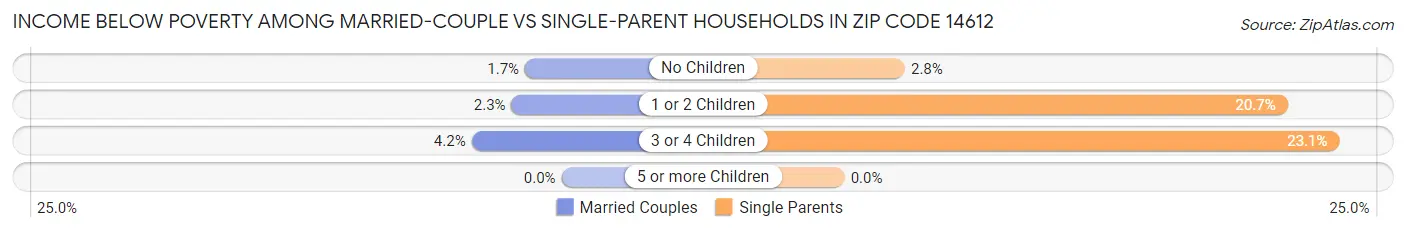 Income Below Poverty Among Married-Couple vs Single-Parent Households in Zip Code 14612