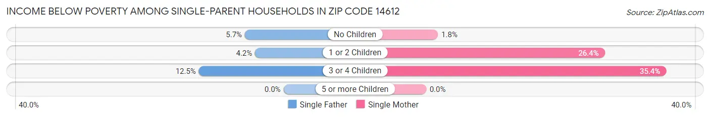 Income Below Poverty Among Single-Parent Households in Zip Code 14612