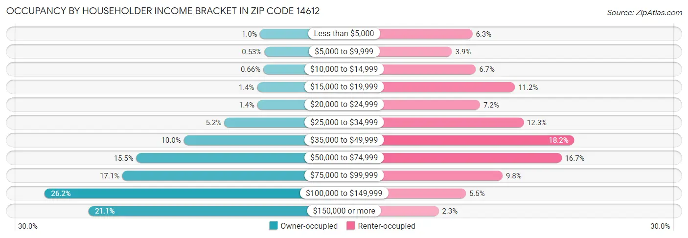 Occupancy by Householder Income Bracket in Zip Code 14612