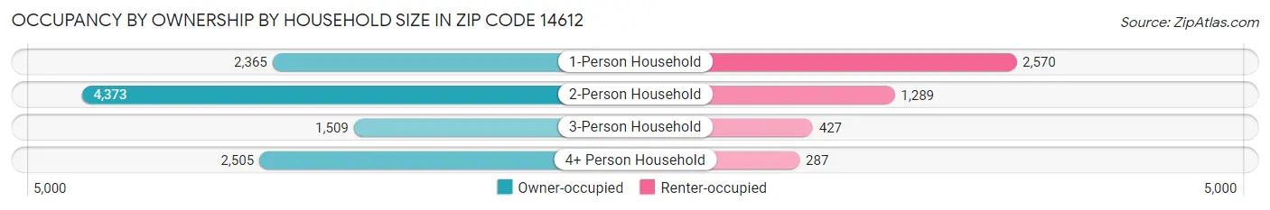 Occupancy by Ownership by Household Size in Zip Code 14612