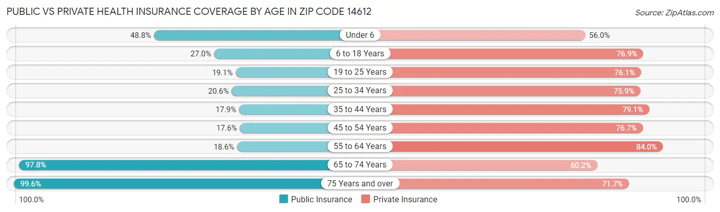 Public vs Private Health Insurance Coverage by Age in Zip Code 14612