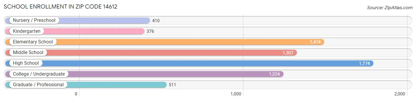 School Enrollment in Zip Code 14612