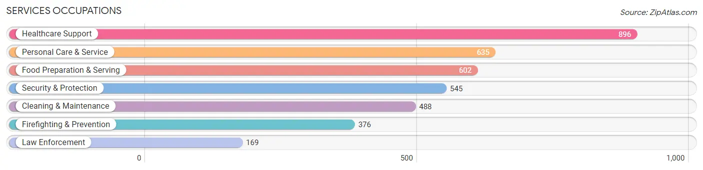 Services Occupations in Zip Code 14612