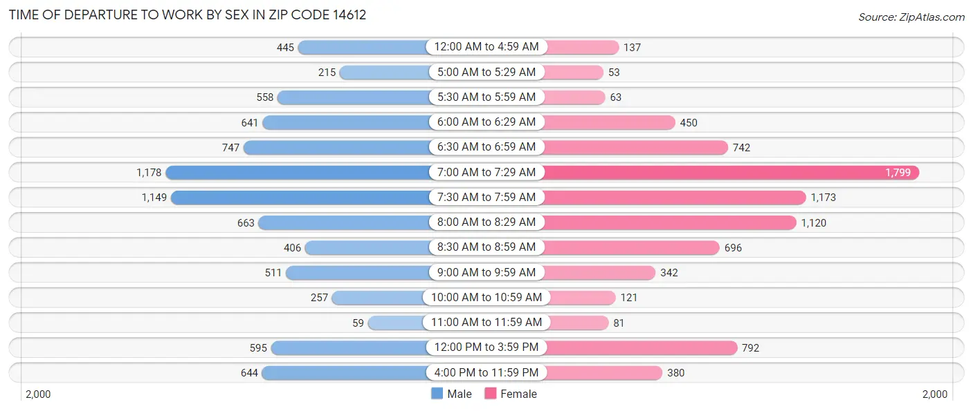 Time of Departure to Work by Sex in Zip Code 14612
