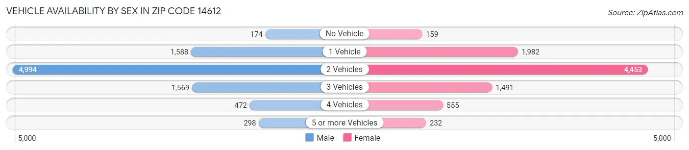 Vehicle Availability by Sex in Zip Code 14612