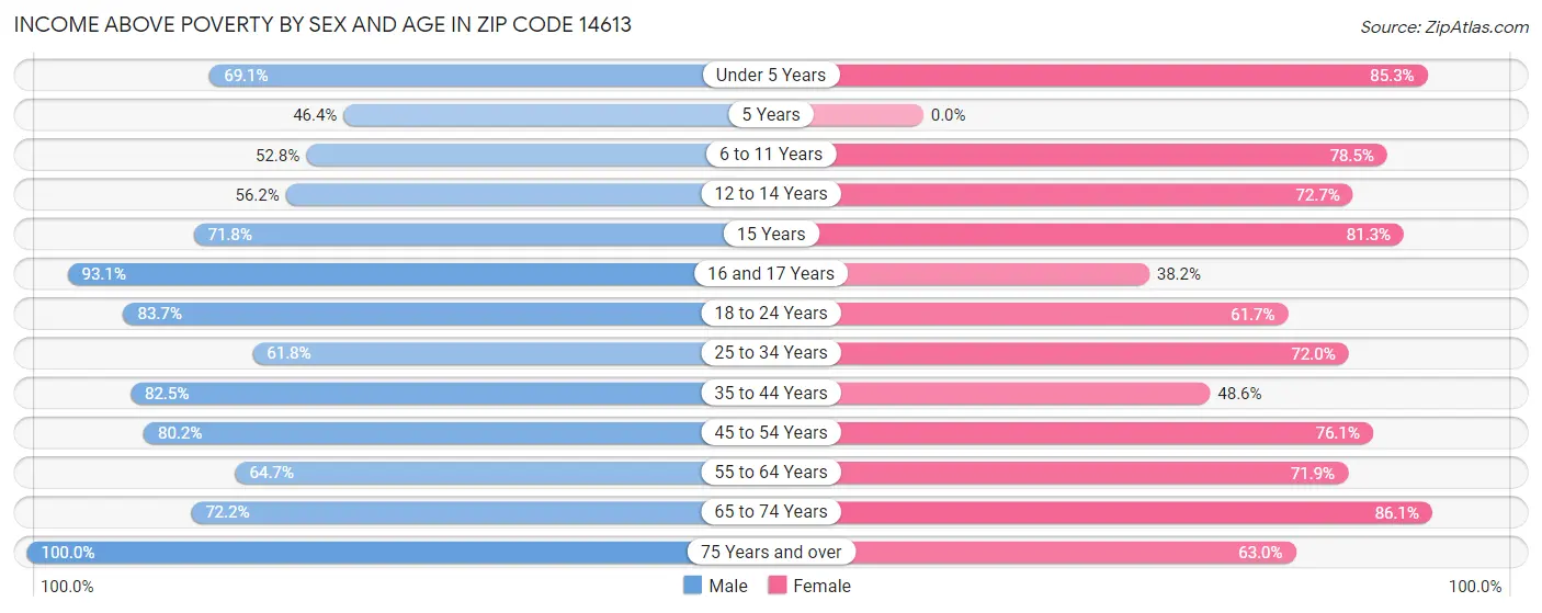 Income Above Poverty by Sex and Age in Zip Code 14613