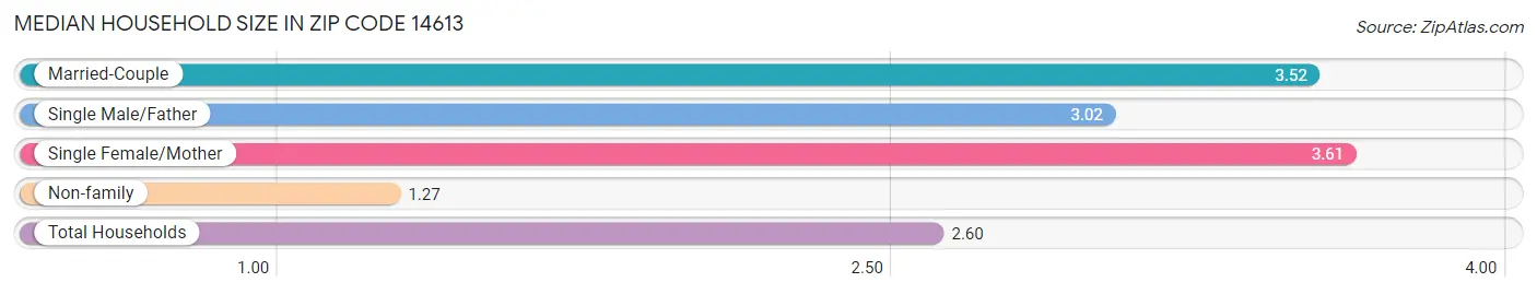 Median Household Size in Zip Code 14613