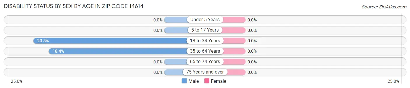 Disability Status by Sex by Age in Zip Code 14614