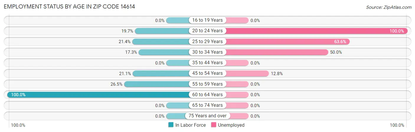 Employment Status by Age in Zip Code 14614