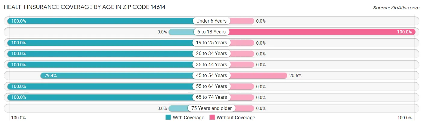 Health Insurance Coverage by Age in Zip Code 14614