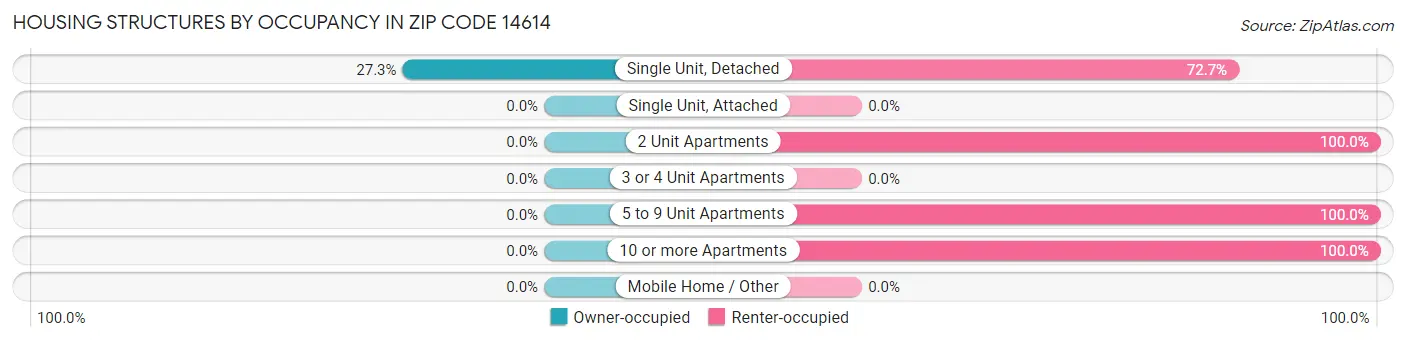 Housing Structures by Occupancy in Zip Code 14614