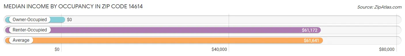 Median Income by Occupancy in Zip Code 14614