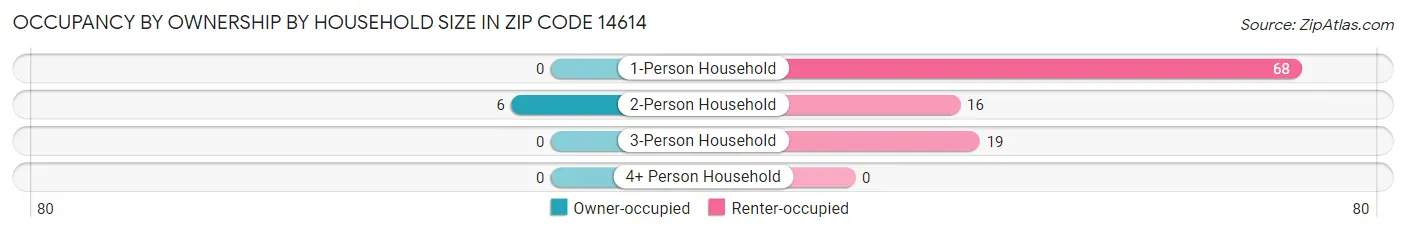 Occupancy by Ownership by Household Size in Zip Code 14614