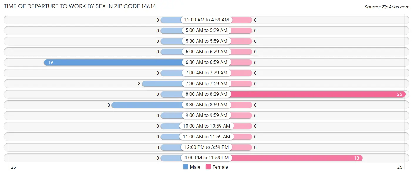 Time of Departure to Work by Sex in Zip Code 14614