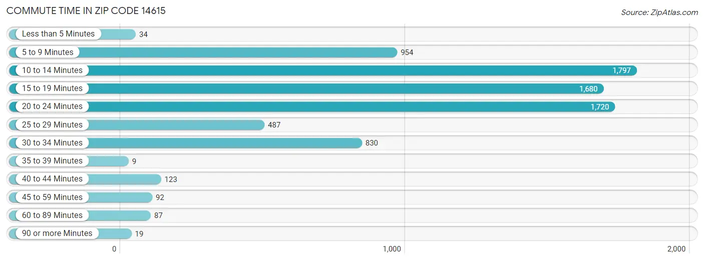 Commute Time in Zip Code 14615