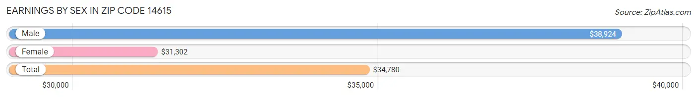 Earnings by Sex in Zip Code 14615