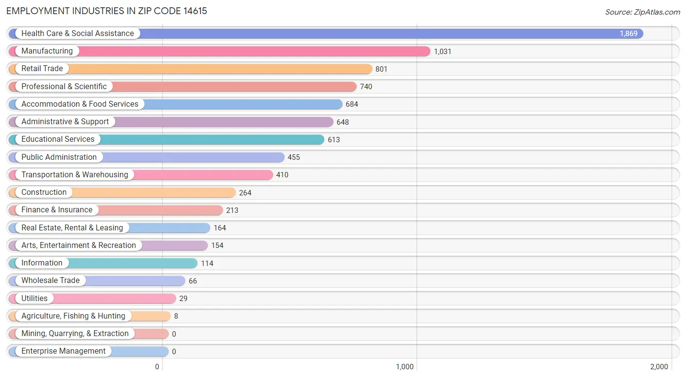 Employment Industries in Zip Code 14615