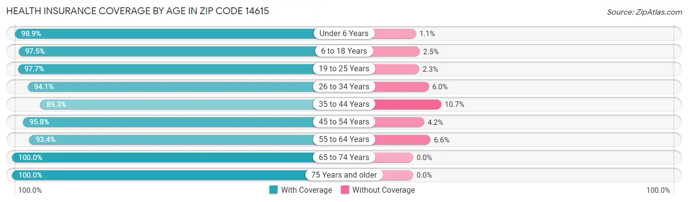 Health Insurance Coverage by Age in Zip Code 14615