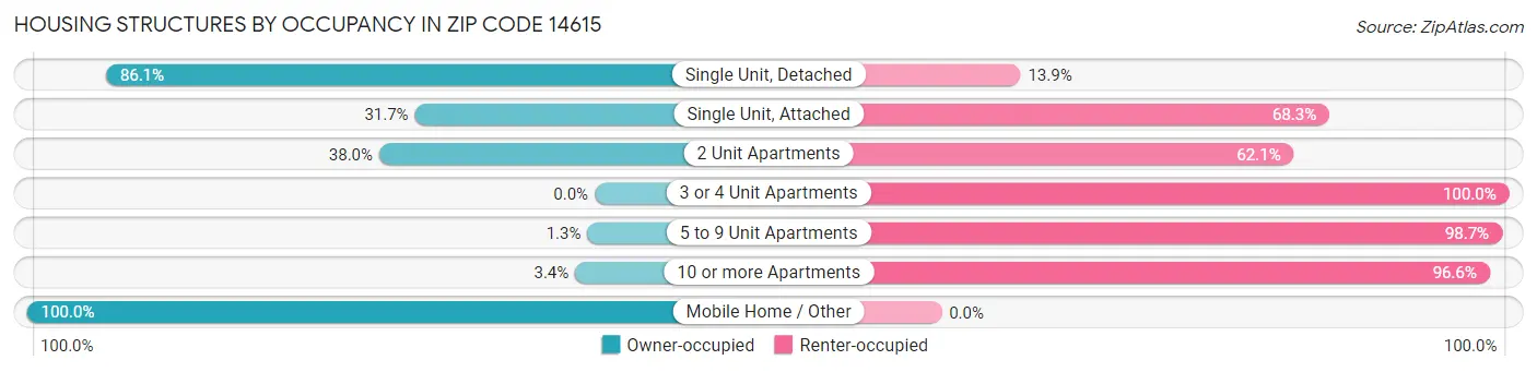 Housing Structures by Occupancy in Zip Code 14615