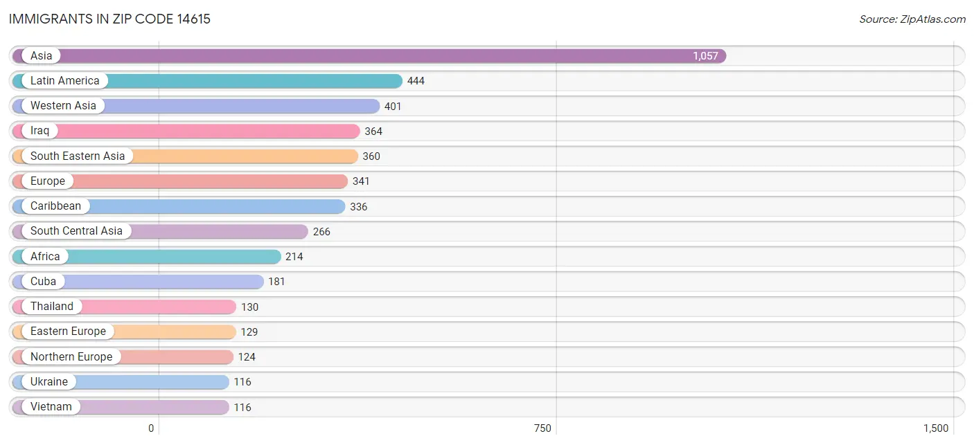 Immigrants in Zip Code 14615