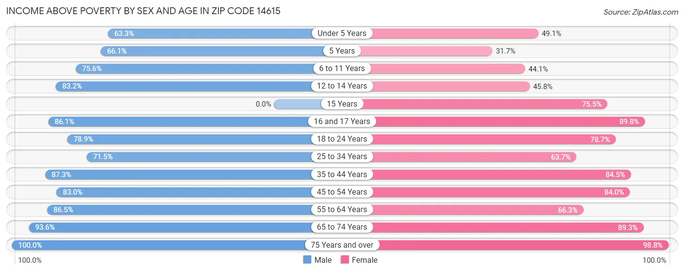 Income Above Poverty by Sex and Age in Zip Code 14615