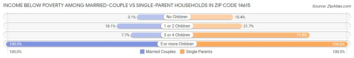 Income Below Poverty Among Married-Couple vs Single-Parent Households in Zip Code 14615
