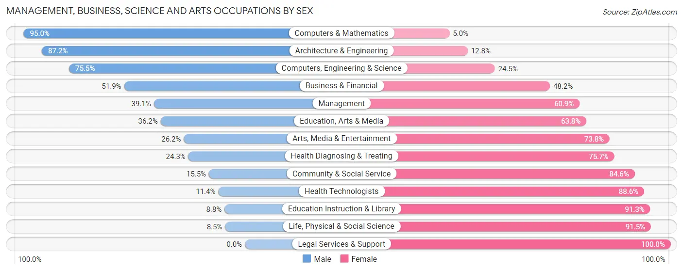 Management, Business, Science and Arts Occupations by Sex in Zip Code 14615