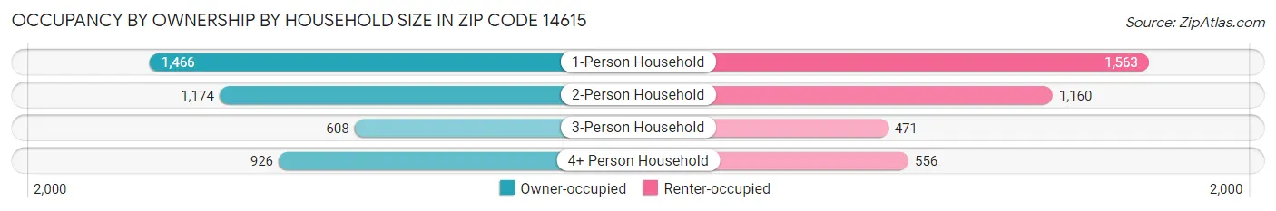 Occupancy by Ownership by Household Size in Zip Code 14615