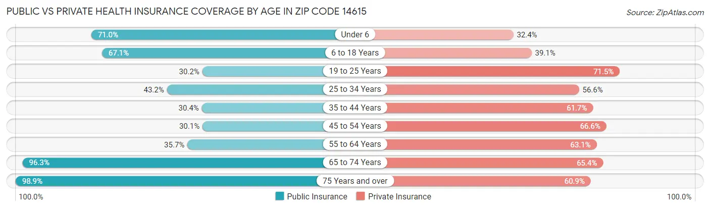 Public vs Private Health Insurance Coverage by Age in Zip Code 14615