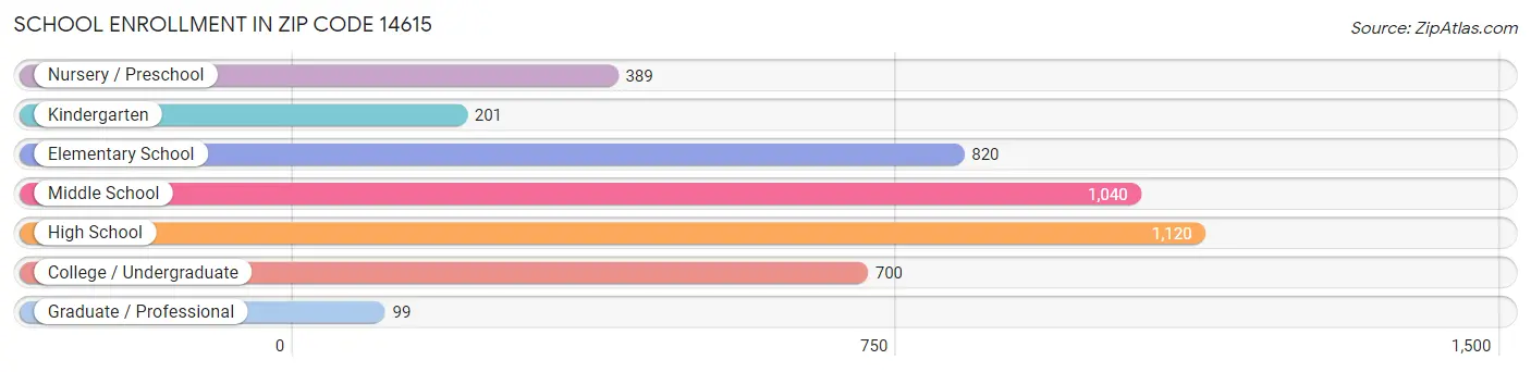 School Enrollment in Zip Code 14615