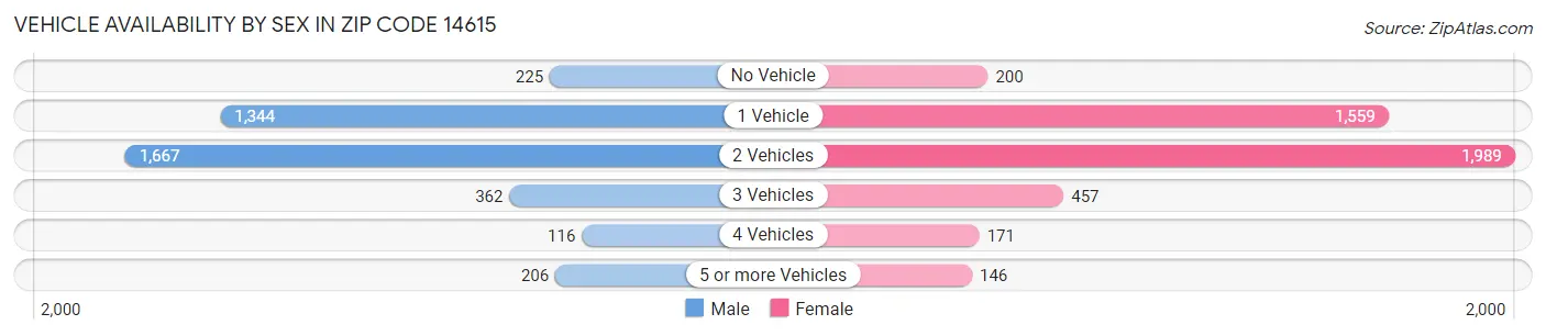 Vehicle Availability by Sex in Zip Code 14615